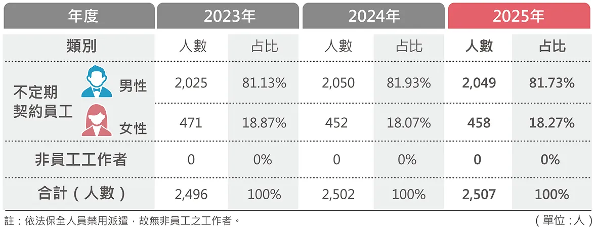 多元職場數據