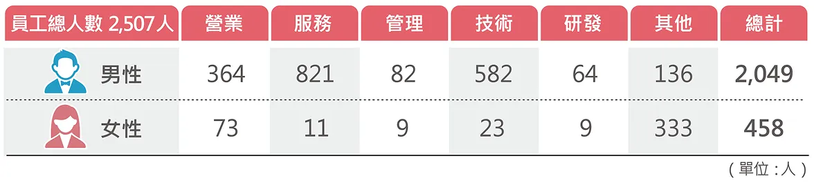 聘僱職務類別