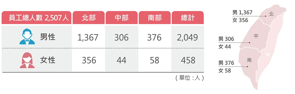 聘僱區域分布