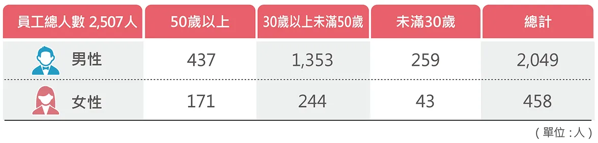 年齡分布