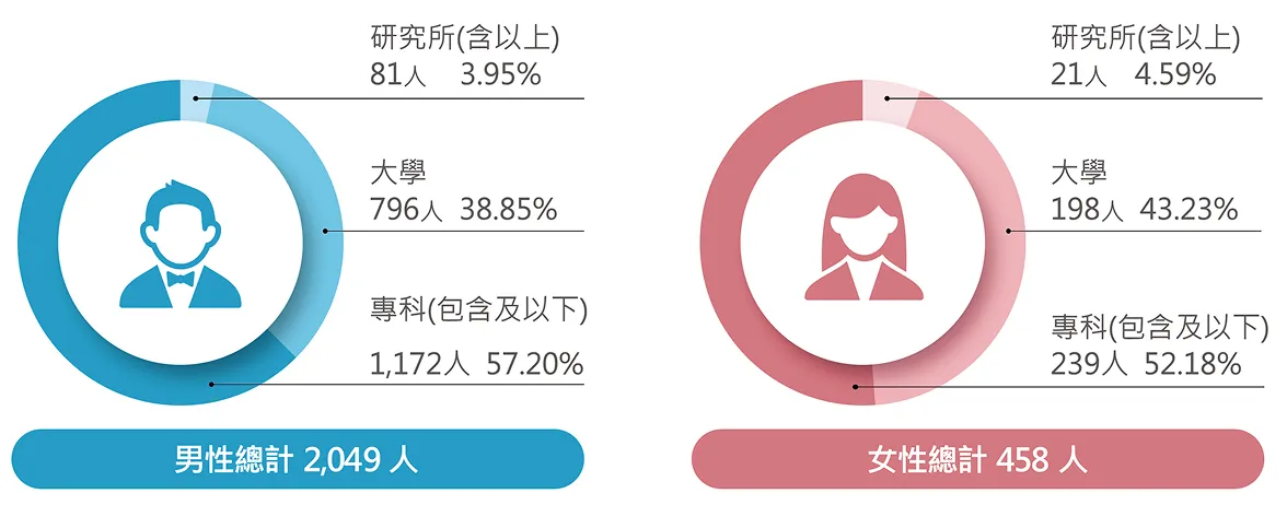 學歷分布