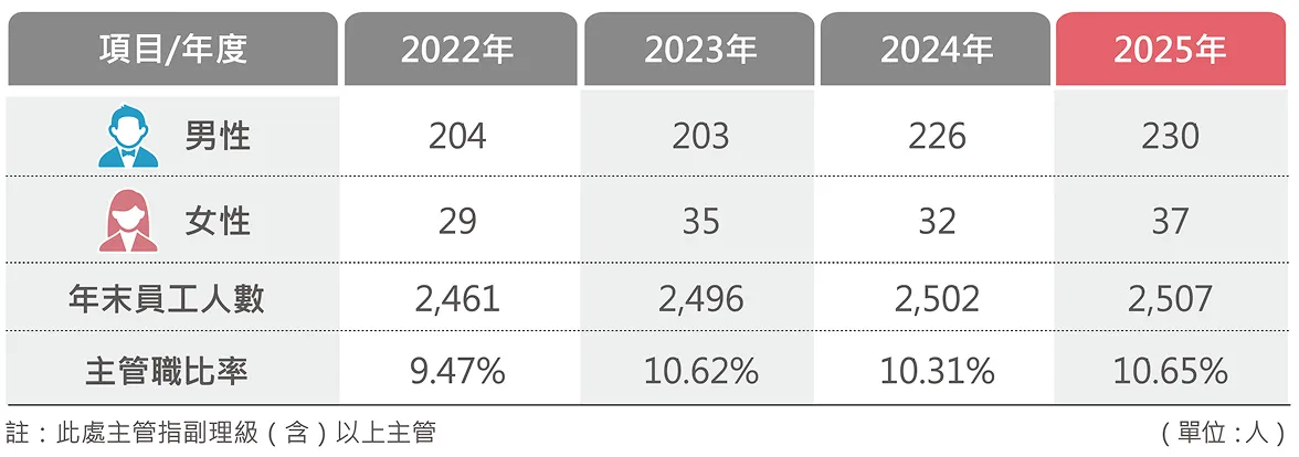 主管職統計表