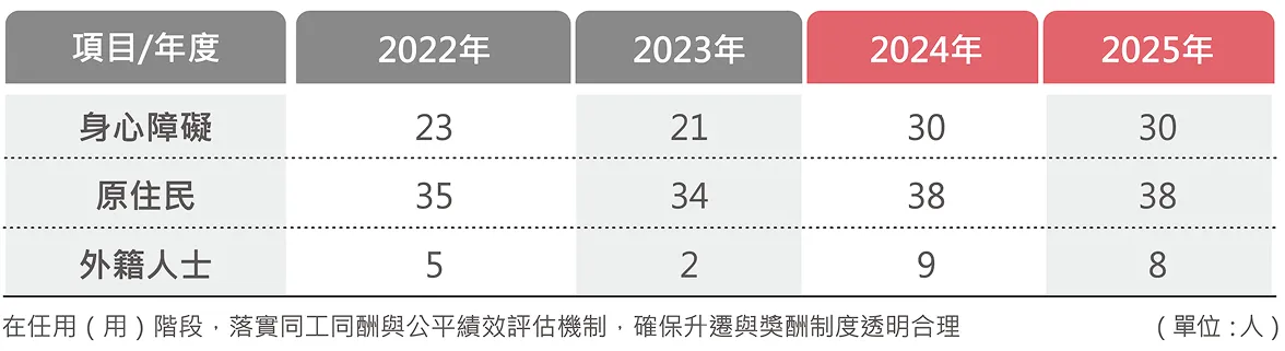 其他多元化指標