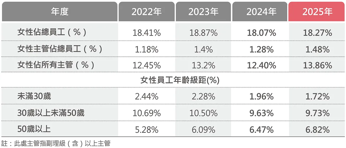 女性多元指標