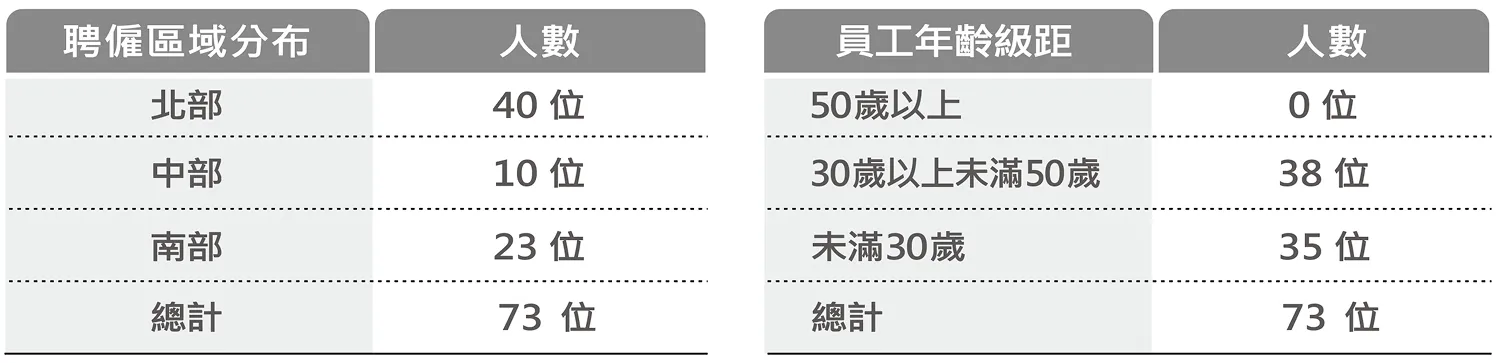 舉薦員工聘僱區域分布｜舉薦員工年齡分布