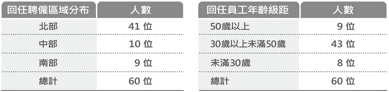 回任員工聘僱區域分布｜回任員工年齡分布