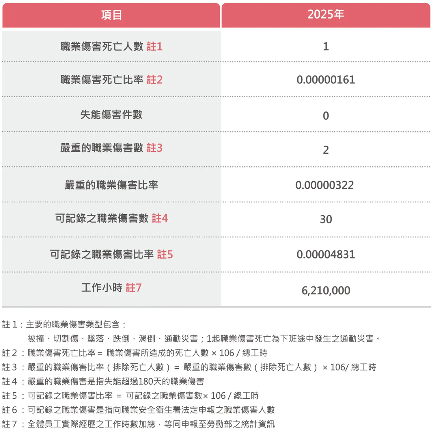 2025年職業傷害統計