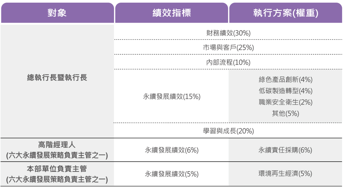 高階經理人薪資報酬與ESG相關績效評估