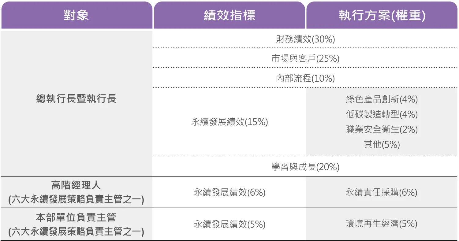 高階經理人薪資報酬與ESG相關績效評估