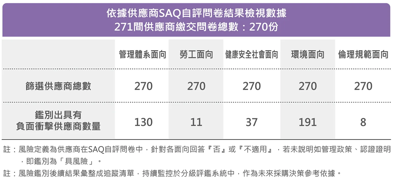 供應商數據