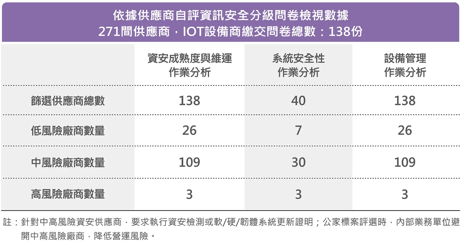 供應商數據