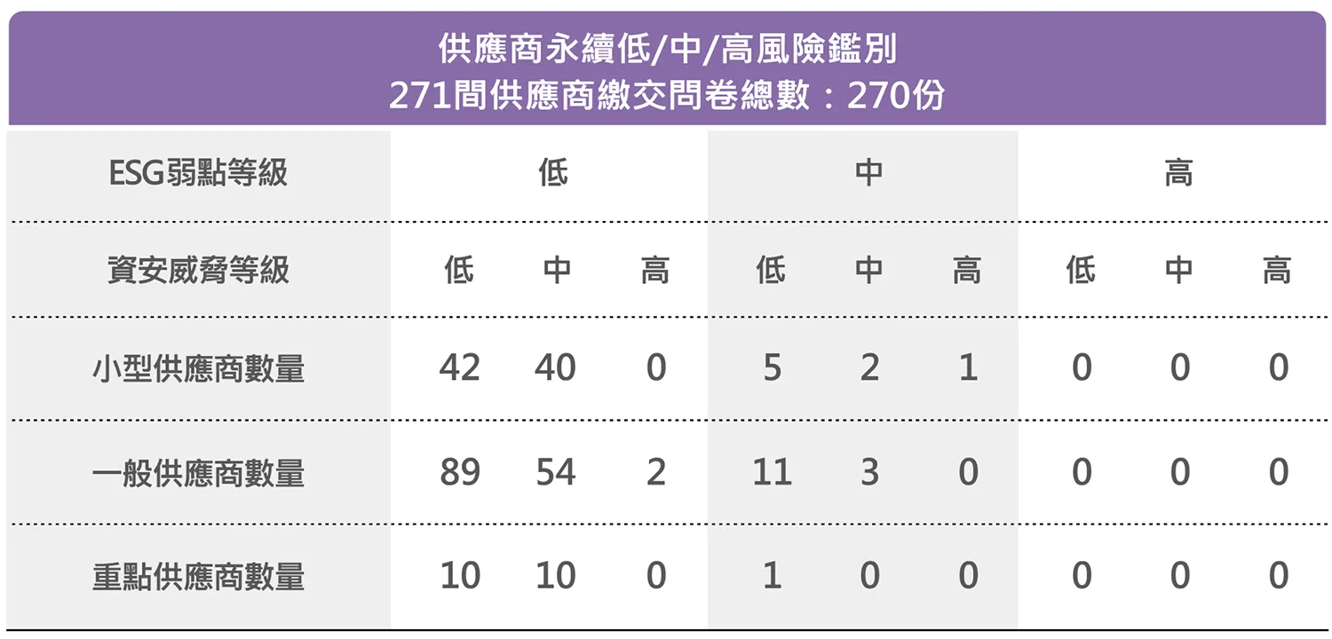 供應商數據