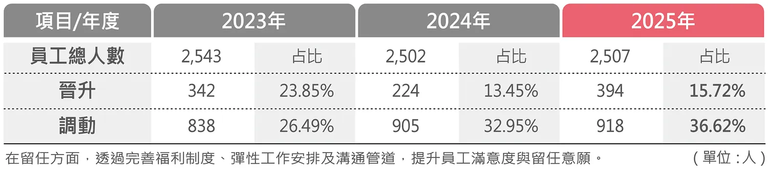 晉升、調動統計