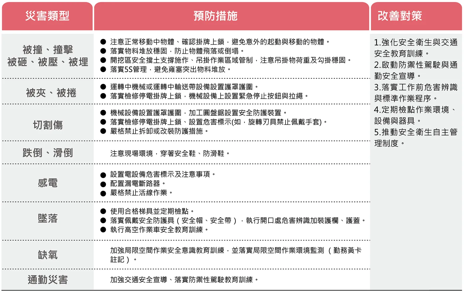 職業災害預防