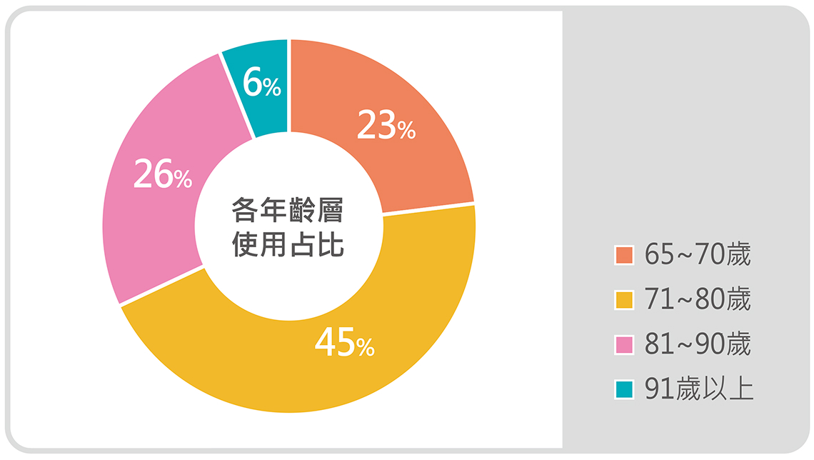 各區使用緊救服務年齡分布