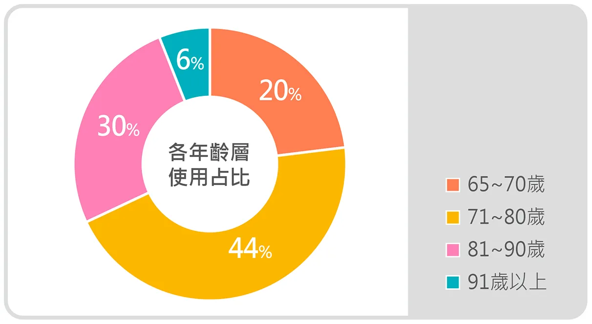 各區使用緊救服務年齡分布
