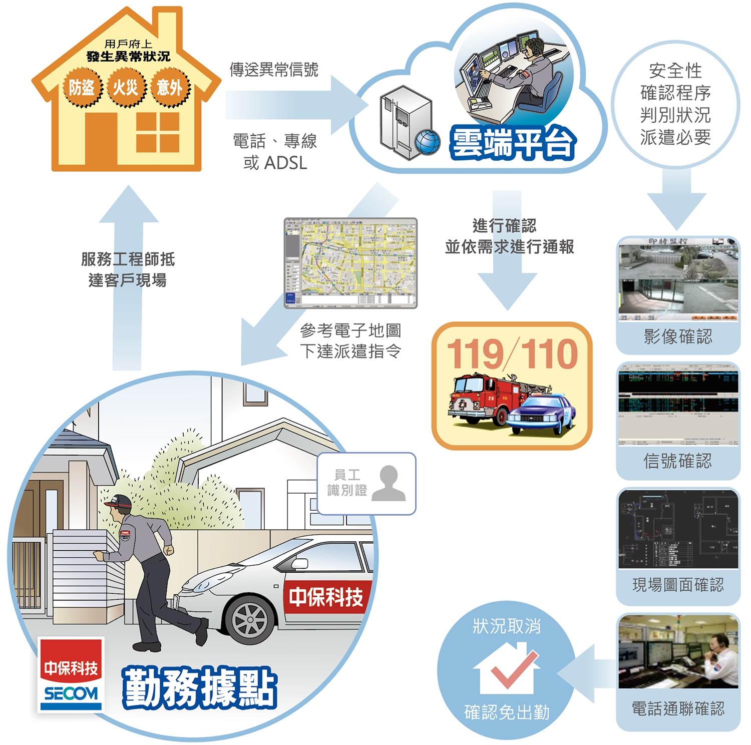 E化服務派勤減碳策略