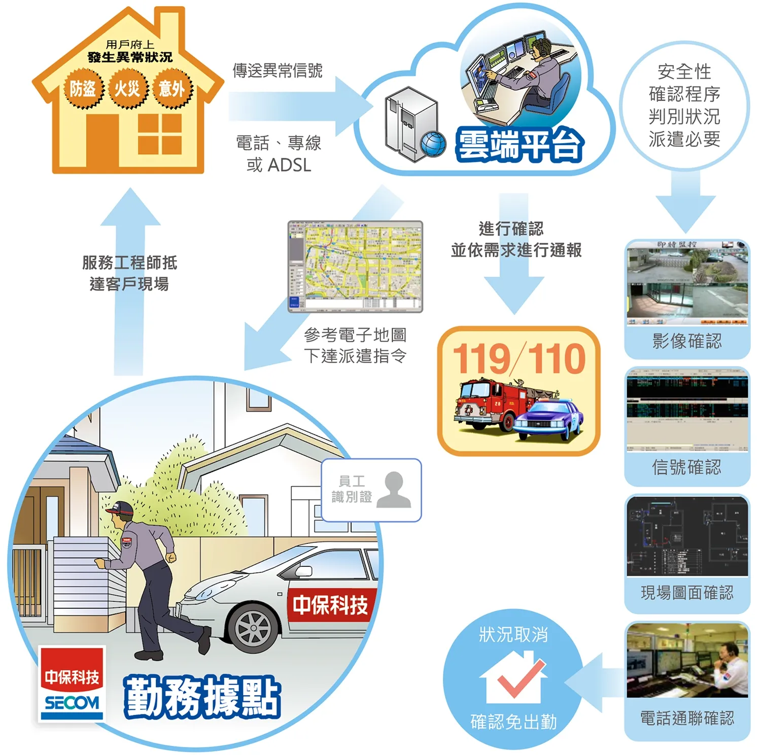 E化服務派勤減碳策略