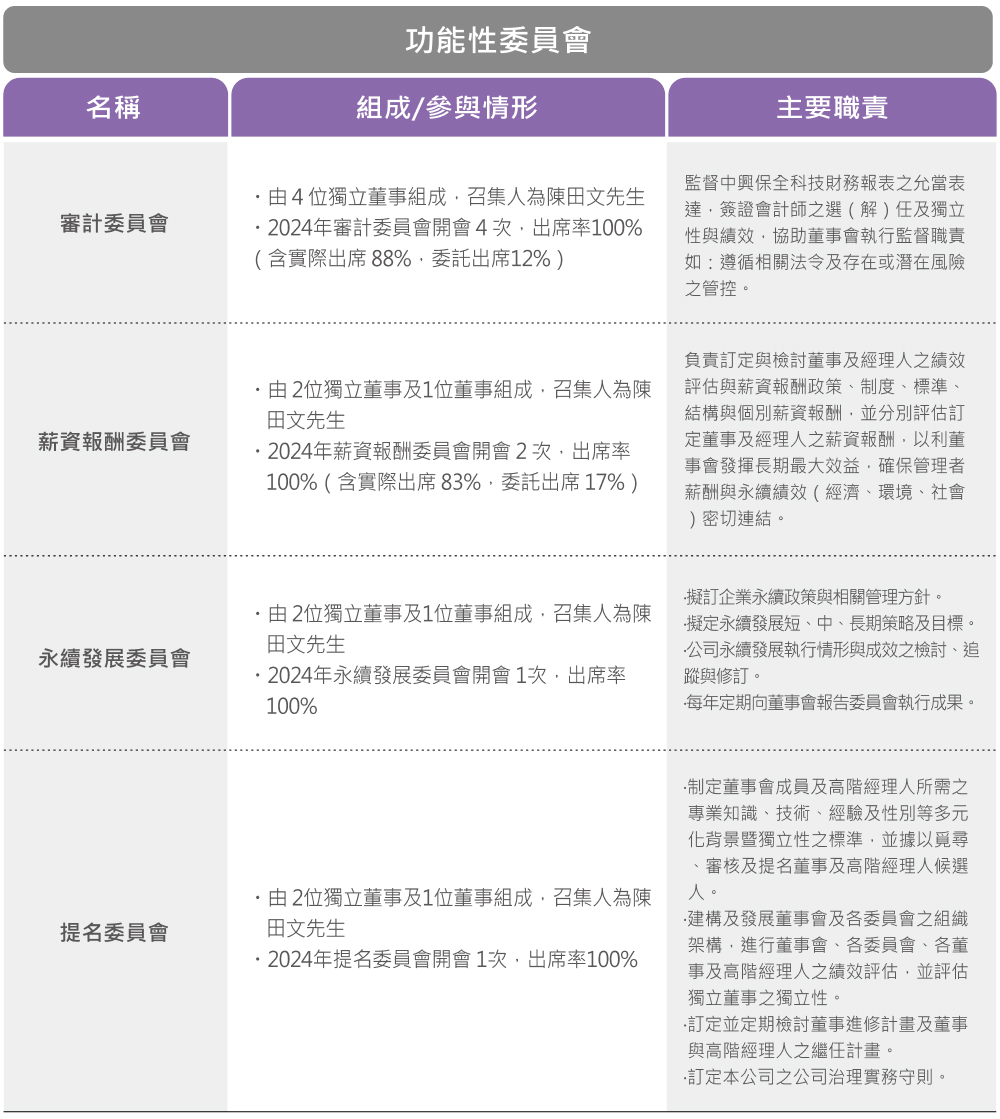 功能性委員會運作情形和權責