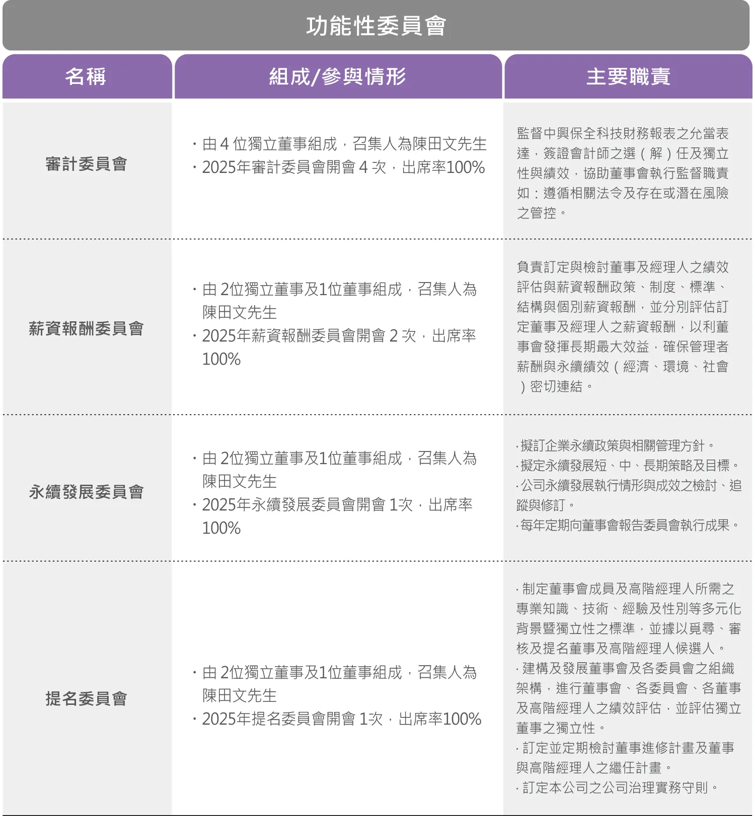 功能性委員會運作情形和權責