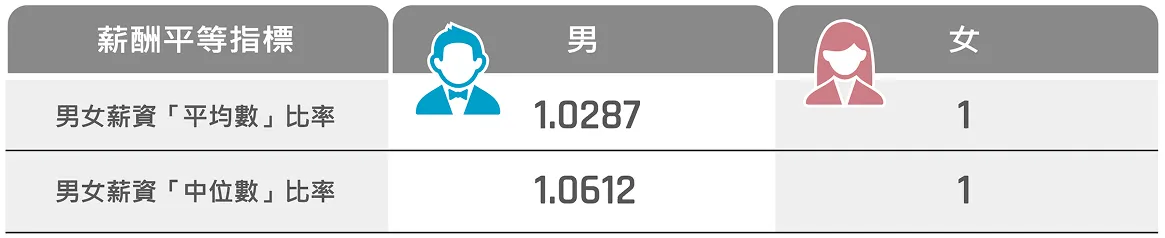 薪酬平等