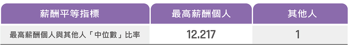 最高薪酬個人與其他人中位數之比率