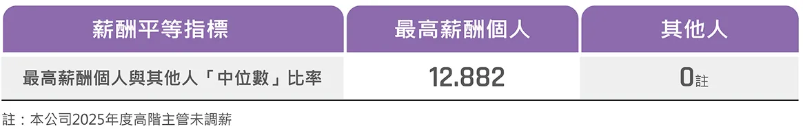 最高薪酬個人與其他人中位數之比率