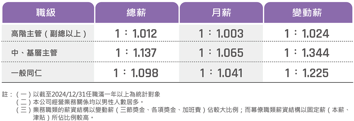 女性與男性年薪資報酬比