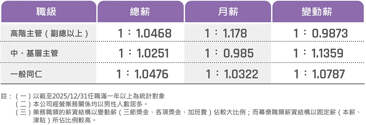 女性與男性年薪資報酬比