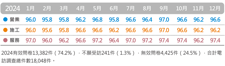 新案滿意度調查趨勢分析(2024)
