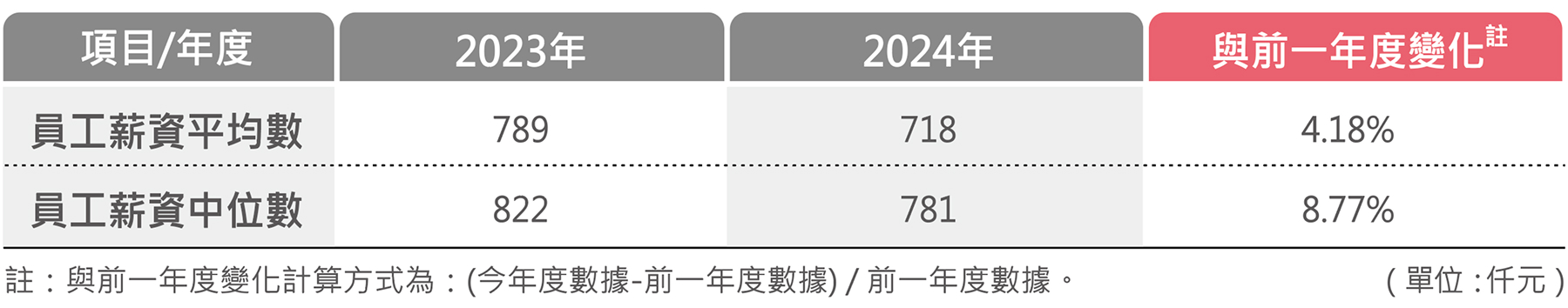 非擔任主管職務之全時員工資訊