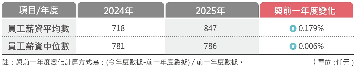 非擔任主管職務之全時員工資訊