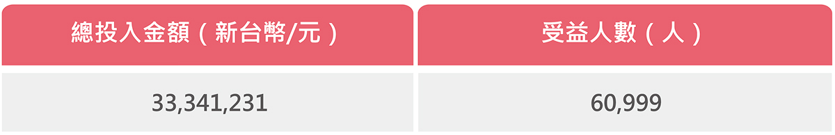 中興保全科技集團旗下三大基金會2024年社會關懷投入