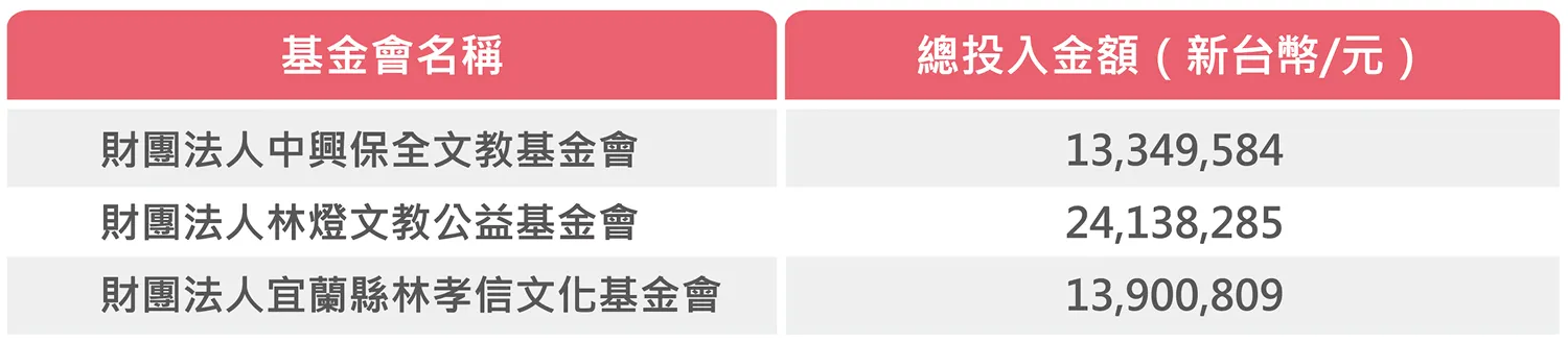 中興保全科技集團旗下三大基金會社會關懷投入