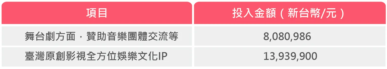 中興保全科技2025年參與文創投資投資金額