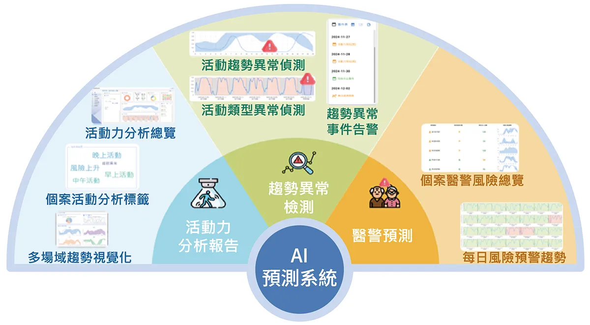 AI分析系統