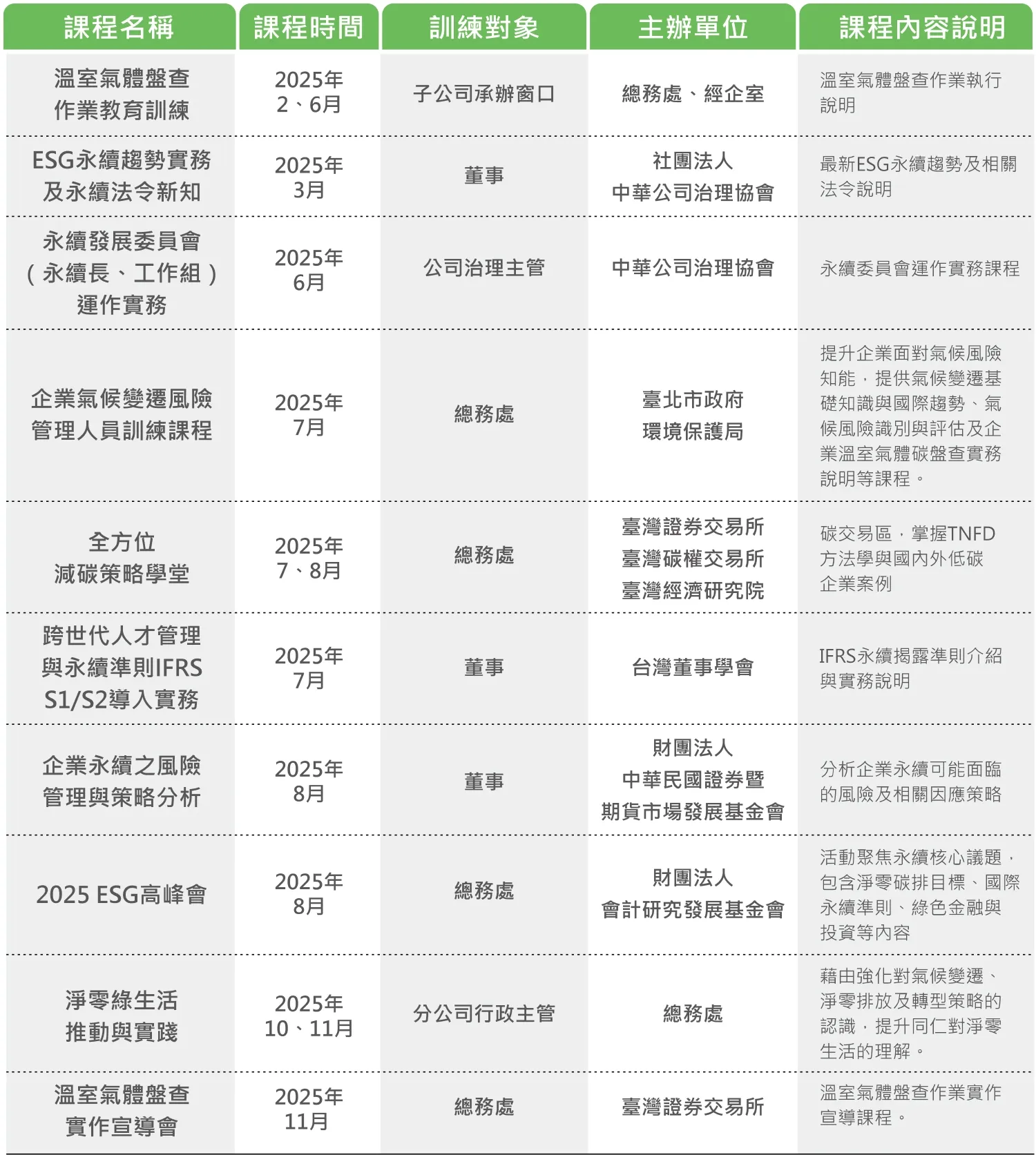 環境永續議題教育訓練