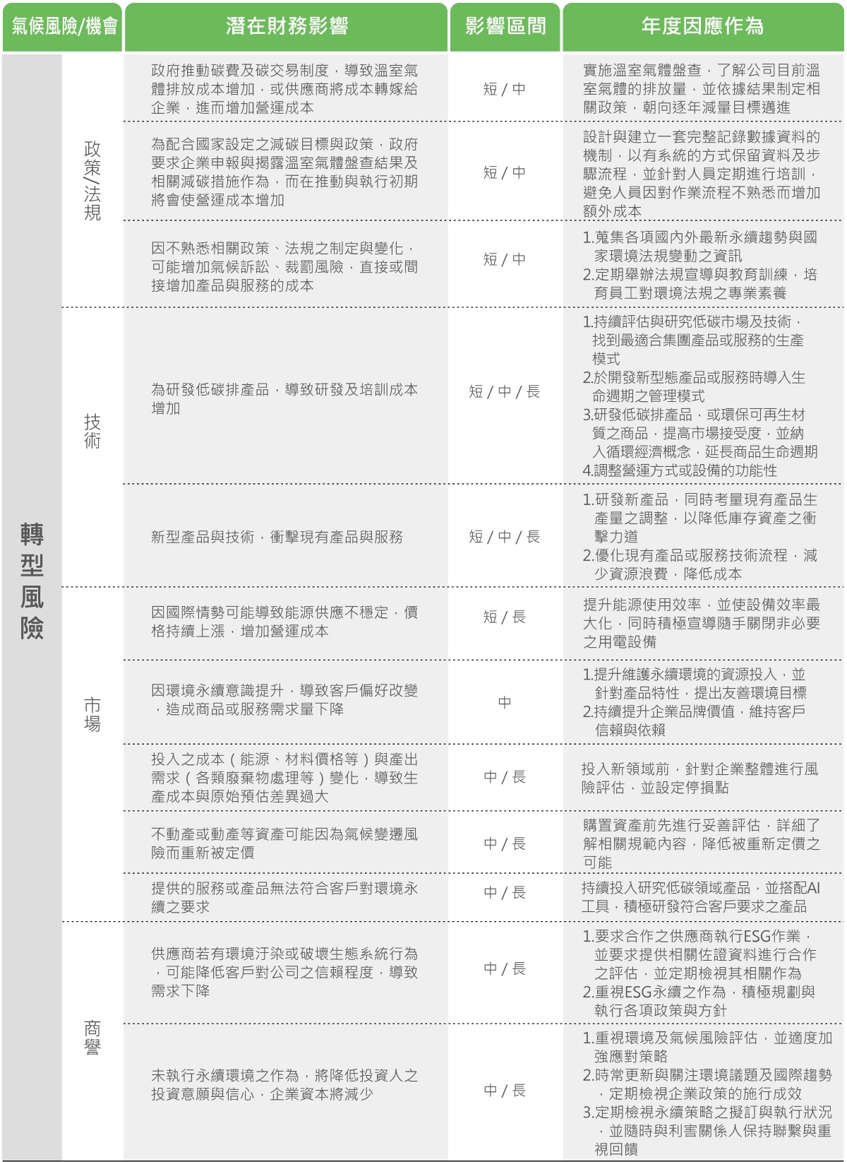 氣候風險與機會分析