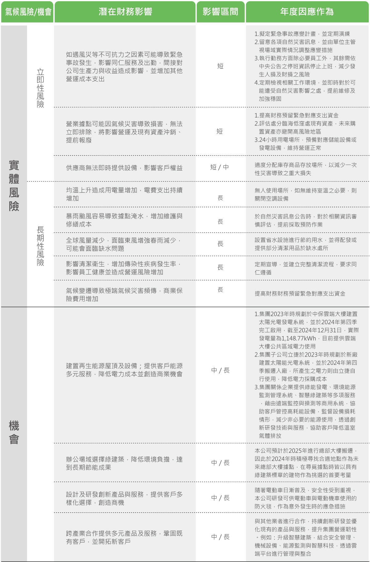 氣候風險管理流程