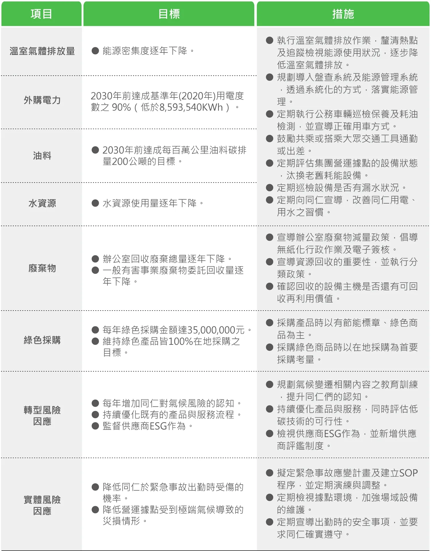 氣候及環境指標管理與績效
