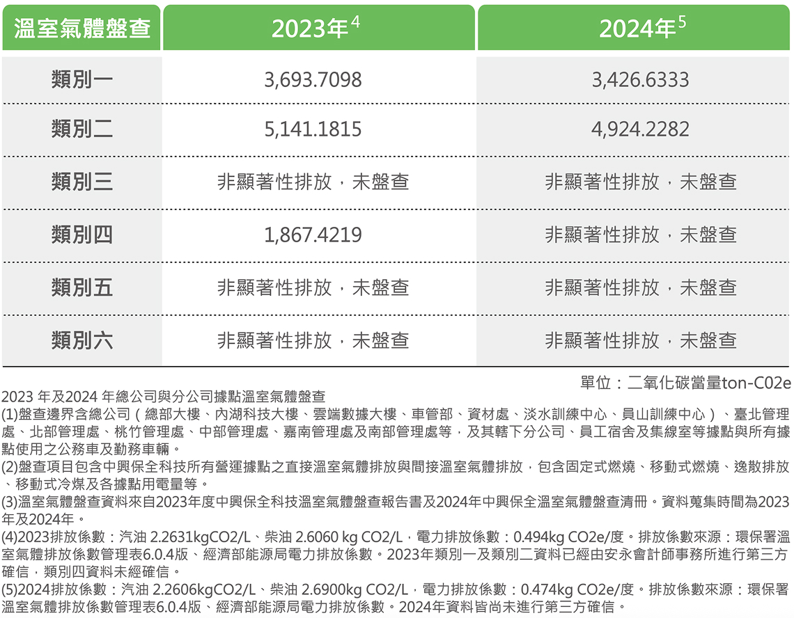 溫室氣體盤查結果