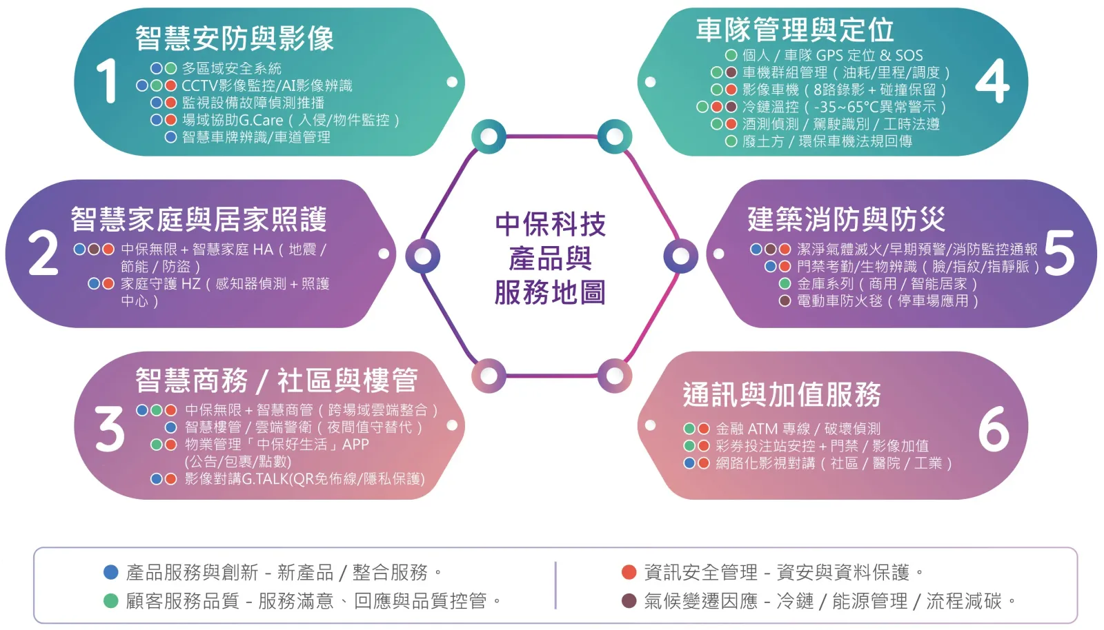 中保科技產品與服務地圖