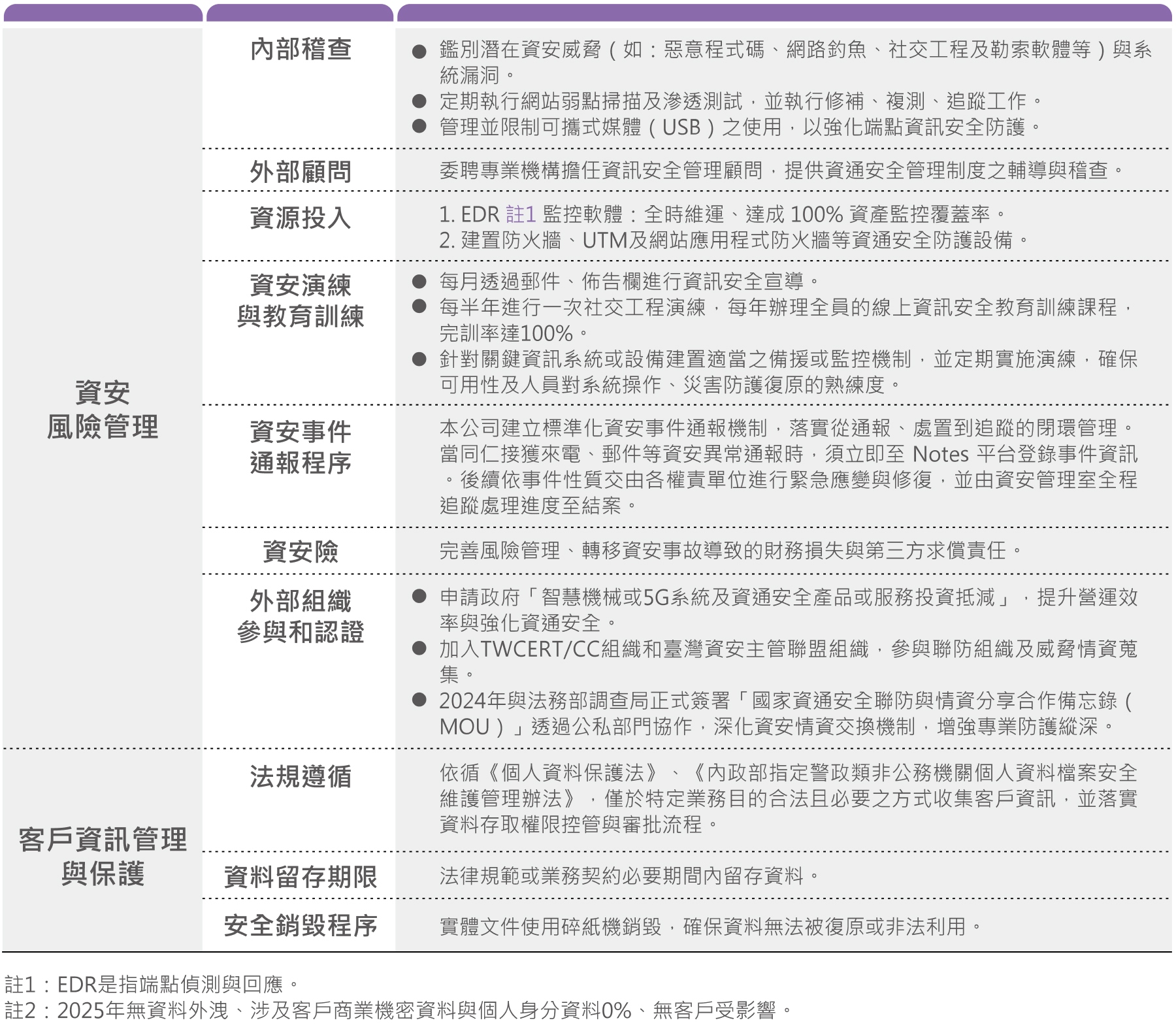 資訊安全PDCA