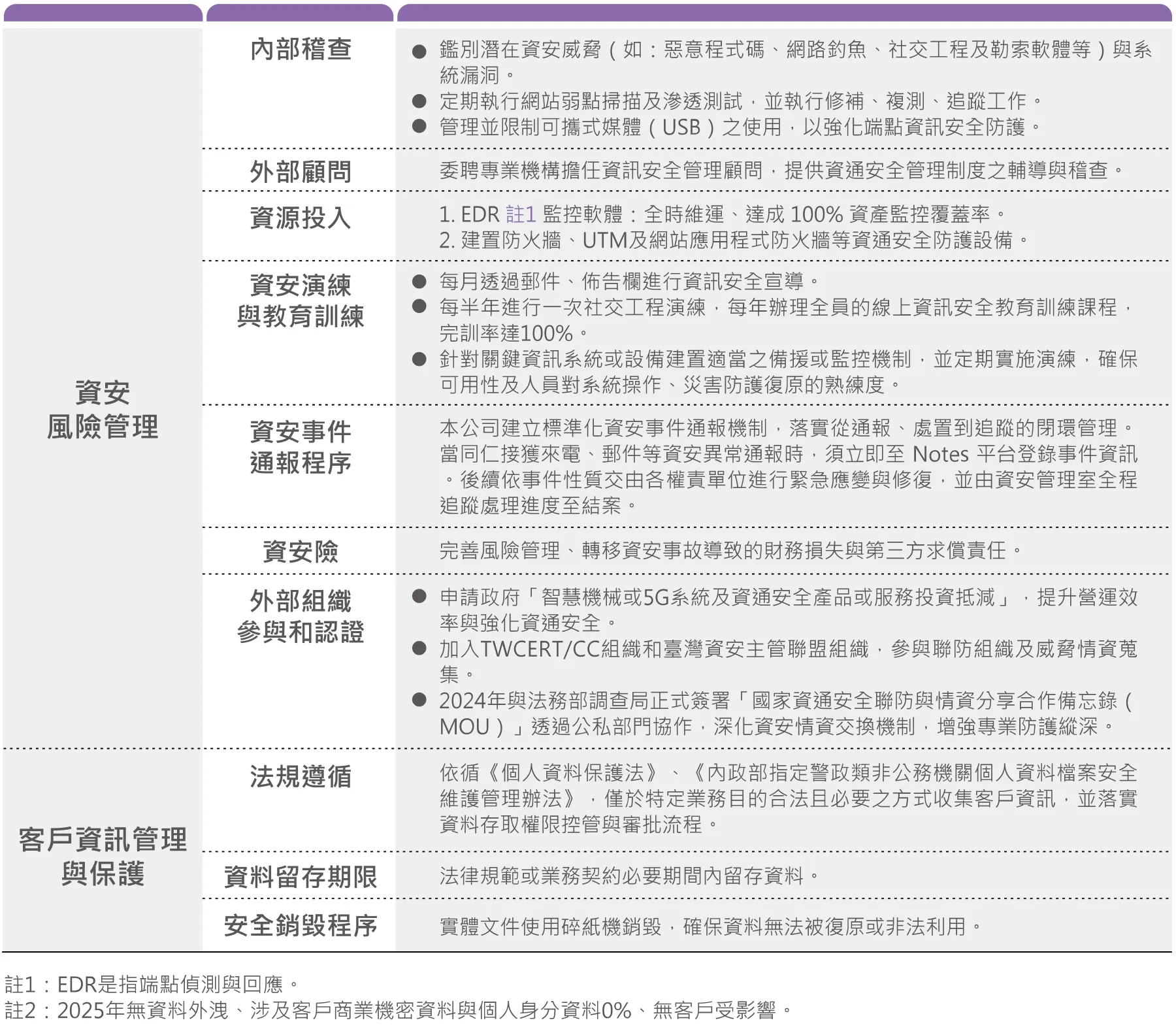 資訊安全PDCA