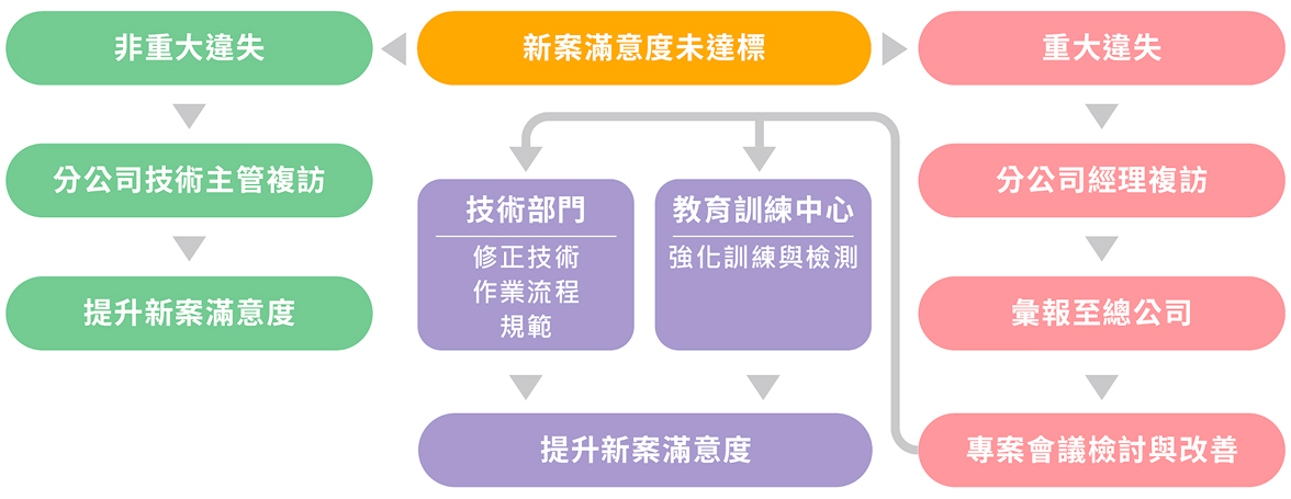 新案滿意度未達標處理程序