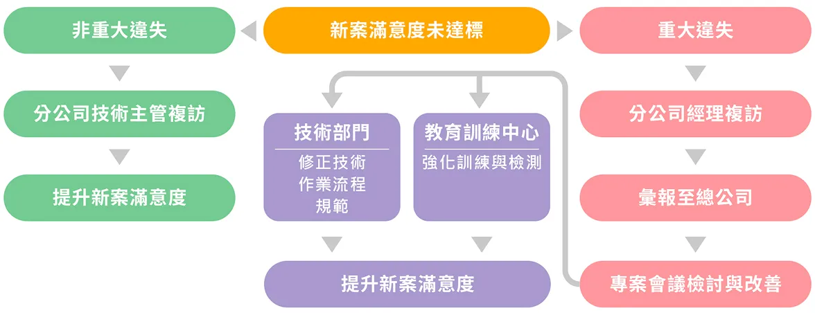 新案滿意度未達標處理程序