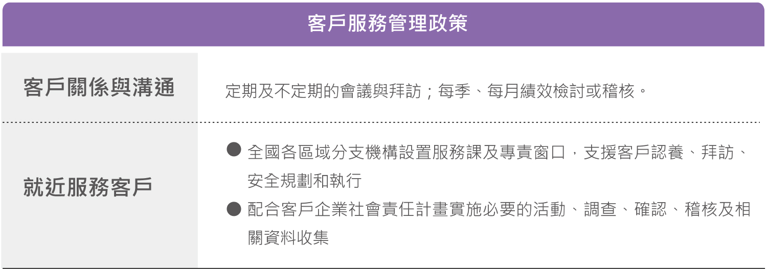 客戶權益政策