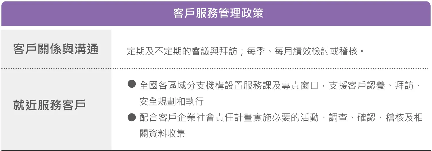 客戶權益政策