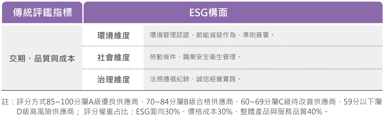 多維度評價體系