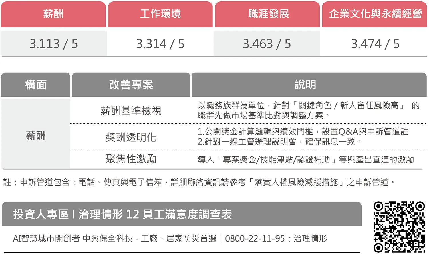 2025年整體滿意度：3.242 / 5